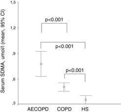 Figure 2. Serum SDMA levels in COPD patients with and without acute exacerbation compared to healthy subjects. Serum concentration of SDMA (μmol/l) is shown in COPD patients with acute exacerbation (AECOPD), stable COPD and in healthy subjects (HS). Data are presented as mean and 95% confidence interval.
