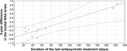 Figure 2 Correlation between 5-year difference in frontal NAA levels and duration of last antipsychotic treatment (R=0.908, P=0.012).