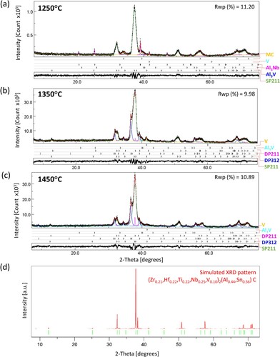 Figure 2. Rietveld refined XRD patterns for (a) RHP 1250°C, (b) RHP 1350°C, and (c) RHP 1450°C. Experimentally measured (black) and calculated (red for full patterns, other colours for individual phases) patterns and their differences (black; shown at the bottom of each pattern). (d) Simulated powder XRD pattern for SP211 in RHP 1350°C.