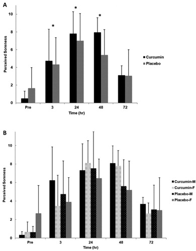 Figure 3. Perceived soreness for group (A) and gender x group (B) in response to an eccentrically-biased muscle damaging protocol. A significant time effect (p <.001) was found for both groups. Pairwise comparisons indicated that perceived soreness was significantly greater from baseline at all time points except 72 hours post exercise induced muscle damage (p =.082). No significant differences were found between genders or gender by group. Means (± SD) are shown above the bars. ∗Indicates a significant time effect (p < 0.05).