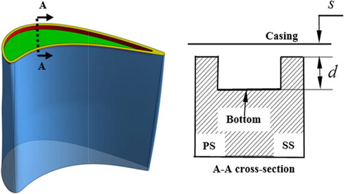 Figure 4. Cavity tip definition.