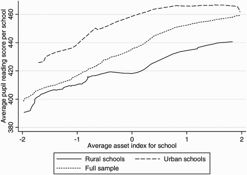 Figure 8: Asset index and average pupil reading test scores