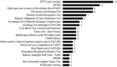 Figure 2. Neuropsychological tests used in two or more of the included studies.