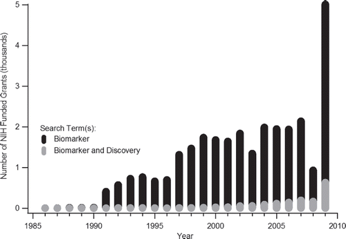 Figure 1. Number of NIH grants from 1986 to 2009 which containing the term(s) “biomarker” or “biomarker and discovery”, as derived from the NIH RePORT database.