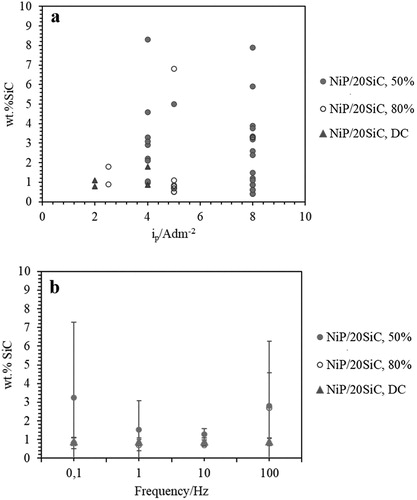 Figure 3. Wt.%SiC in NiP coatings versus (a) ip, (b) frequency at iave: 4 A dm−2.