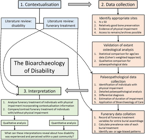 fig 1 Flowchart outlining the three phases of the bioarchaeological approach used in this research. Image by S Bohling.