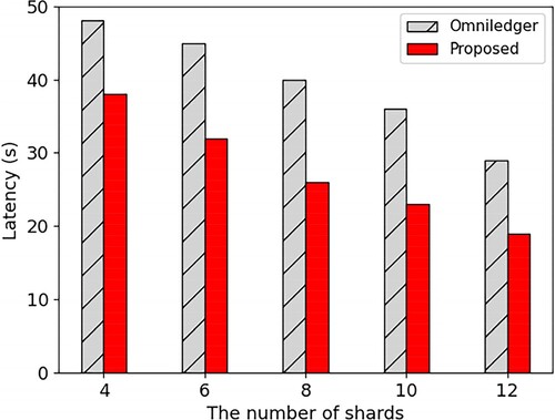 Figure 9. Latency testing of the system.