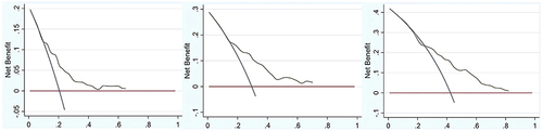 Figure 8 Decision curve analysis of model 1’s clinical utility for 3-, 5-, and 8-year all cause mortality prediction (3-, 5-, 8-from left to right).