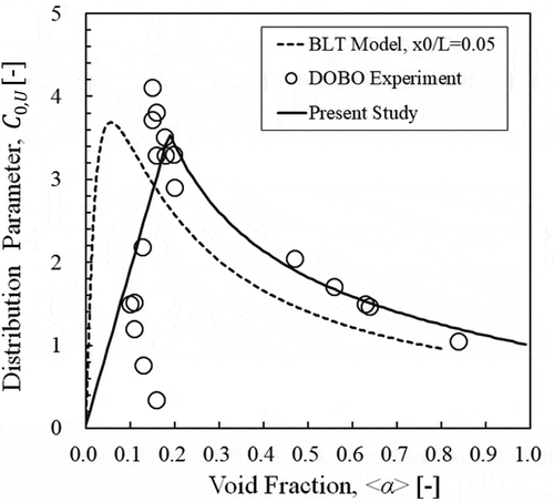Figure 6. Newly developed distribution parameter model.