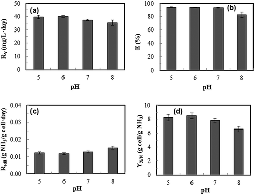 Figure 7. Effects of medium pH of continuous culture of S. dimorphus on ammonia gas removal performance. Dilution rate: 0.1 day−1; ammonia gas loading rate: 39.9 mg/L-day. (a): ammonia removal rate, R v; (b): overall ammonia gas removal efficiency, E; (c): cellular ammonia consumption rate, R cell; (d): cell yield based on ammonia, Y X/N. Data are means of five consecutive samples at the steady state (after at least three volume changes), and error bars show standard deviations.