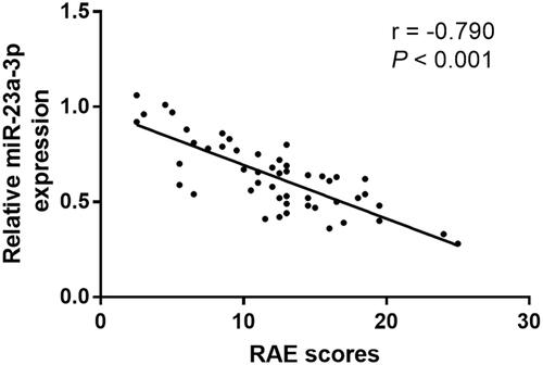 Figure 3 Correlation of miR-23a-3p with RAE scores in OLP patients. MiR-23a-3p level was negatively associated with RAE score in OLP patients (r = −0.790, P < 0.001).