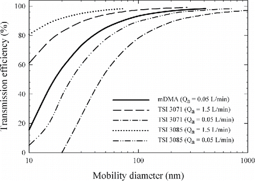 Figure 7. Comparison of the transmission efficiency of the mDMA, with the two TSI DMAs.