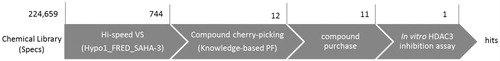 Figure 2. The workflow for the discovery of novel HDAC3 inhibitors. The number refers to the amount of chemical entities that entered the next component of the workflow.