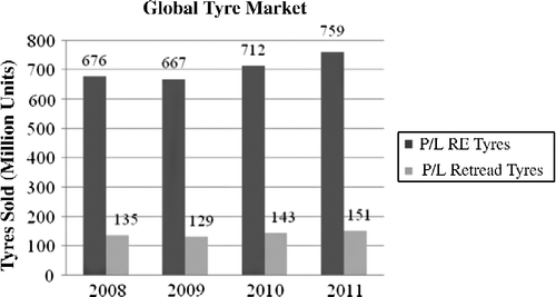 Figure 20 Simulation results for global RE tyre market at 0.5 retread level.