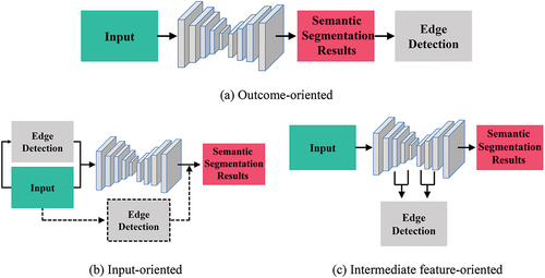 Figure 1. Diagram of common semantic segmentation methods combined with edge detection.