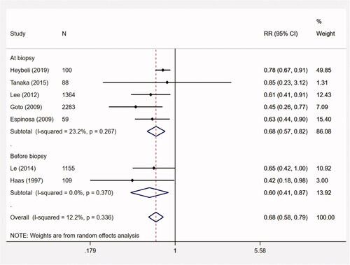 Figure 3. The meta-analysis on the association between initial macroscopic hematuria and ESRD. CI: confidence interval; ESRD: end-stage renal disease; RR: relative risk.