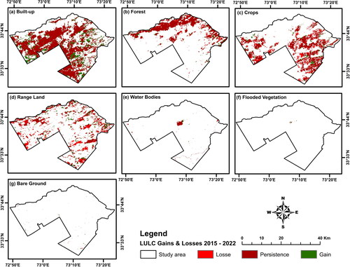 Figure 7. Gains and losses in different LULC classes during the 2015-2022 timeframe.