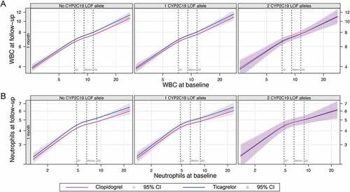 Figure 5. Relationship between baseline levels of A) WBC, B) neutrophils and their 1-month levels, by CYP2C19 loss-of-function (LOF) allele status. WBC, white blood cell count.