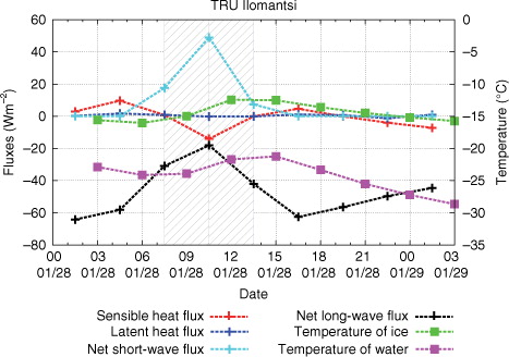 Fig. 12 As in Fig. 11 but for Ilomantsi and temperature of forest surface instead of LSWT. Cloudy time period is shown with shading. Ice temperature represents the local small lakes in the Ilomantsi gridbox. Note that the scale in the y-axis is different to Fig. 11.