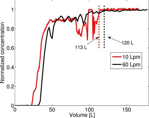 FIG. 15 The results of the saturation rate experiments. The concentration measured with a CPC at the outlet of the chamber while an aerosol sample flows through the chamber at two different flow rates. The x-axis indicates the volume of the aerosol introduced into the chamber. The concentration is normalized to the concentration of the aerosol at the inlet. (Color figure available online.)