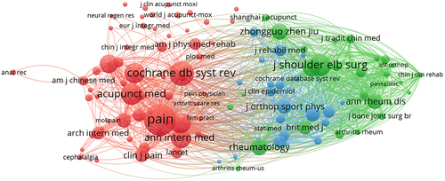 Figure 5 Network map of the co-cited journal.