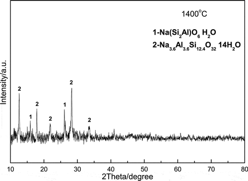 Figure 8. XRD pattern of the filter residue of the sample S-7:3 at 1400 °C.