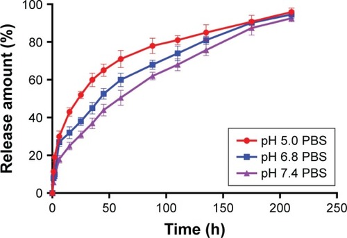 Figure 8 Release profiles of doxorubicin-poly (lactic-co-glycolic acid) (chitosan/alginate)3 nanoparticles in different pH media at 25°C (n=3; mean ± standard deviation).Abbreviation: PBS, phosphate-buffered saline.