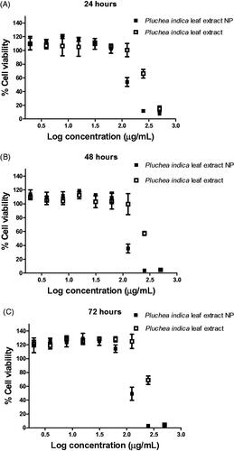 Figure 2. Effect of Pluchea indica leaf extract and P. indica leaf extract NPs on viability and proliferation of HO-1-N-1 cells. The cells were treated with the indicated concentration of Pluchea indica leaf extract or Pluchea indica leaf extract NPs for 2 h, followed by incubation in a serum free medium for (A) 24 h, (B) 48 h and (C) 72 h.