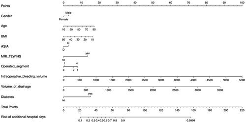 Figure 5. The nomogram model to predict AHD in patients undergoing cervical spine surgery. AHD: additional hospital day; BMI: body mass index; MRI T2WIHS: magnetic resonance imaging T2-weighted imaging high signal; ASIA: American Spinal Injury Association.