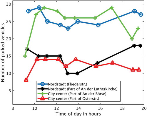 Figure 7. Occupancy of parking spaces during the day.