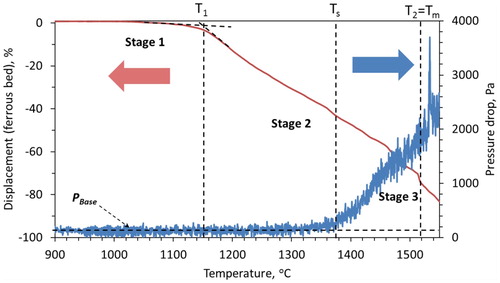 Figure 2. Characteristic behaviour of iron ore sinter bed under blast furnace conditions.