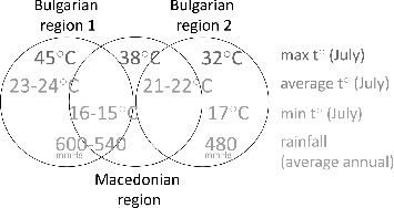 Figure 10. Basic climate conditions of the regions ancestor for the studied strains.