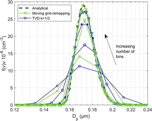 Figure 3. Comparison of the convergence between the present method and the high resolution finite volume TVD scheme of Qamar et al. (Citation2006) for the case of Figure 2, using 40, 80, 160 and 320 particle size bins. Lines with the same marker denote the same number of bins.