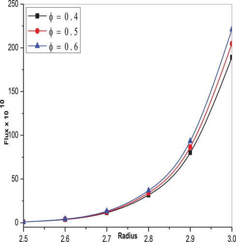 Figure 3. Variation of flux F with radius for different values of amplitude ratio φ when t1=13,t2=300,n=0.333,z=0.1,α1′′=0.2,α2′′=0.3.