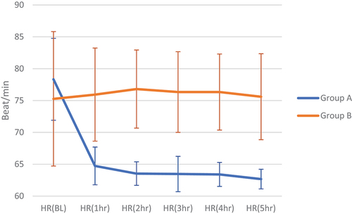 Figure 2. Line graph between groups as regards HR. Data expressed as mean ± SD, A = TIVA group, B = desflurane group, HR = heart rate.