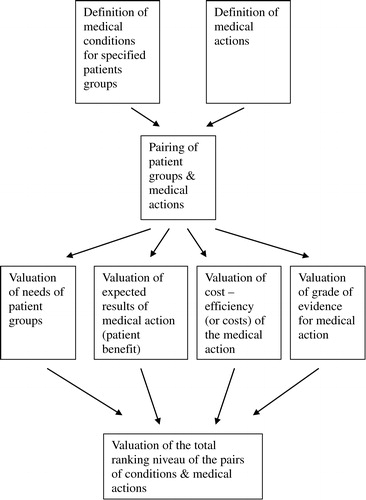 Figure 3.  The steps in the construction of vertical ranking lists for prioritisation.