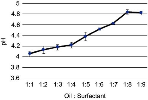 Figure 4 Variation of pH with oil:surfactant ratio (1:1 to 1:9) for the oil-based nanoscale emulsion in Tween 20 surfactant.