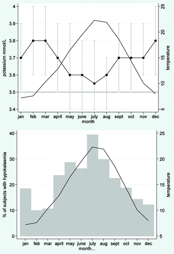 Figure 3. Potassium and environmental temperature. (A) Median monthly potassium and mean monthly maximum temperature. Median potassium results for each month are shown as connected points, with capped bars indicating the interquartile ranges. The line represents the mean monthly maximum temperature in Oxford, UK, from 1979–2000. The nadir median monthly potassium results corresponded with the summer months and the peak environmental temperature. A negative association between monthly median potassium and mean temperature was found (Spearman rho = -0.76, p < 0.001). (B) Proportion of results indicating hypokalaemia and mean monthly temperature. The vertical bars indicate the percentage of samples with potassium results below the lower limit of the RI (3.5 mmol/L) each month. The line connects the mean maximum temperature for each month. Low potassium results were more frequent in the summer months than the winter months.