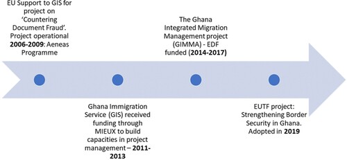 Figure 1. Projects in Ghana since 2006.