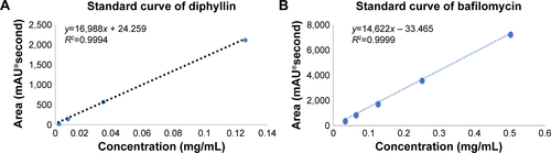 Figure S1 HPLC analysis of diphyllin and bafilomycin.Notes: (A) The standard curve was constructed with serially diluted samples of diphyllin (0.125, 0.03125, 0.0078125, and 0.001953125 mg/mL). (B) The standard curve was constructed with serially diluted samples of bafilomycin (0.5, 0.25, 0.125, 0.0625, and 0.03125 mg/mL).Abbreviation: HPLC, high-performance liquid chromatography.