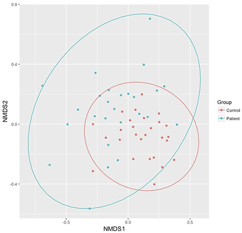 Figure 3 Beta (Bray–Curtis) diversity of the saliva microbiome. Microbial composition differed significantly between the control and heart transplant patient groups (p = 0.001). The 95% confidence intervals for both groups are indicated by the colored circles.