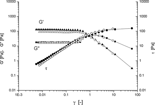 Figure 9 Strain dependence of β-conglycinin (10% w/v) in aqueous dispersions by shear stress ‘τ’ (crossover) sweep measurements (20°C, f = 0.628 rad·s−1) before heating. The filled represents first run, while the empty second run.