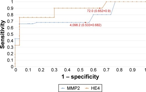 Figure 4 The ROC curves for HE4 and MMP2 proteins in post-menopausal women (AUC =0.86/0.71).