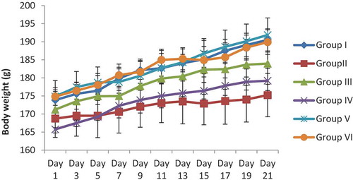 Figure 1. Effect of MEPM on body weights of streptozotocin-induced diabetes rat.All the values are expressed as mean ± SEM (n = 6).