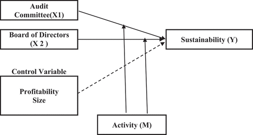 Figure 1. Research conceptual framework.