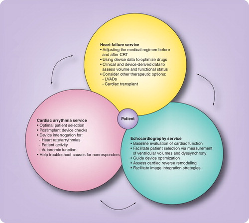 Figure 1. Different subspecialties and their roles in the management of the heart failure patient with an implanted CRT or CRT-D device.Arrows represent the two-way communication of information between the different services to facilitate optimal care.CRT: Cardiac resynchronization therapy; CRT-D: Cardiac resynchronization defibrillator; LVAD: Left ventricular assist device.