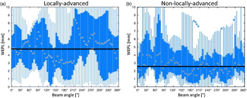 Figure 2. The absolute ΔWEPL as a function of beam angle shown in box plots in (a) for the locally-advanced lung tumor patient cohort (patients 1–15) and in (b) for the non-locally-advanced lung tumor patient cohort (patients 16–30), hence left-and right-sided results are overlaid. Circle with dot: median, box: 25th and 75th quartile, line: range, circles: outliers. The horizontal black line represents the median value over all beam angles. The range of the values was up to 15.2 mm (a) and 41.1 mm (b), respectively, (outside the range of the two plots).