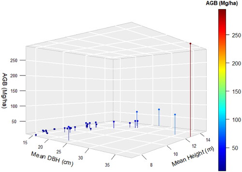 Figure 4. AGB (Mg ha−1) of SBEF against the Mean DBH (cm) and the Mean Height (m).