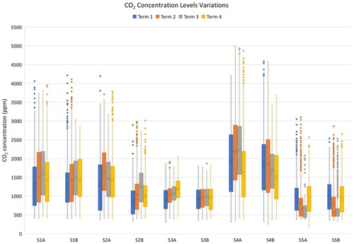 Figure 4. CO2 concentration levels in the school classrooms for four school terms during school hours (9:00am–3:30pm).