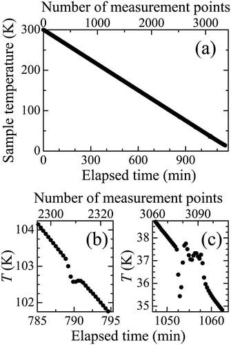 Figure 2. (a) Sample temperature variation with time and measurement points. Regions of insufficient temperature control, (b) affecting the determination of the structural phase transition temperature, and (c) affecting the determination of ferroelectric phase transition temperature.